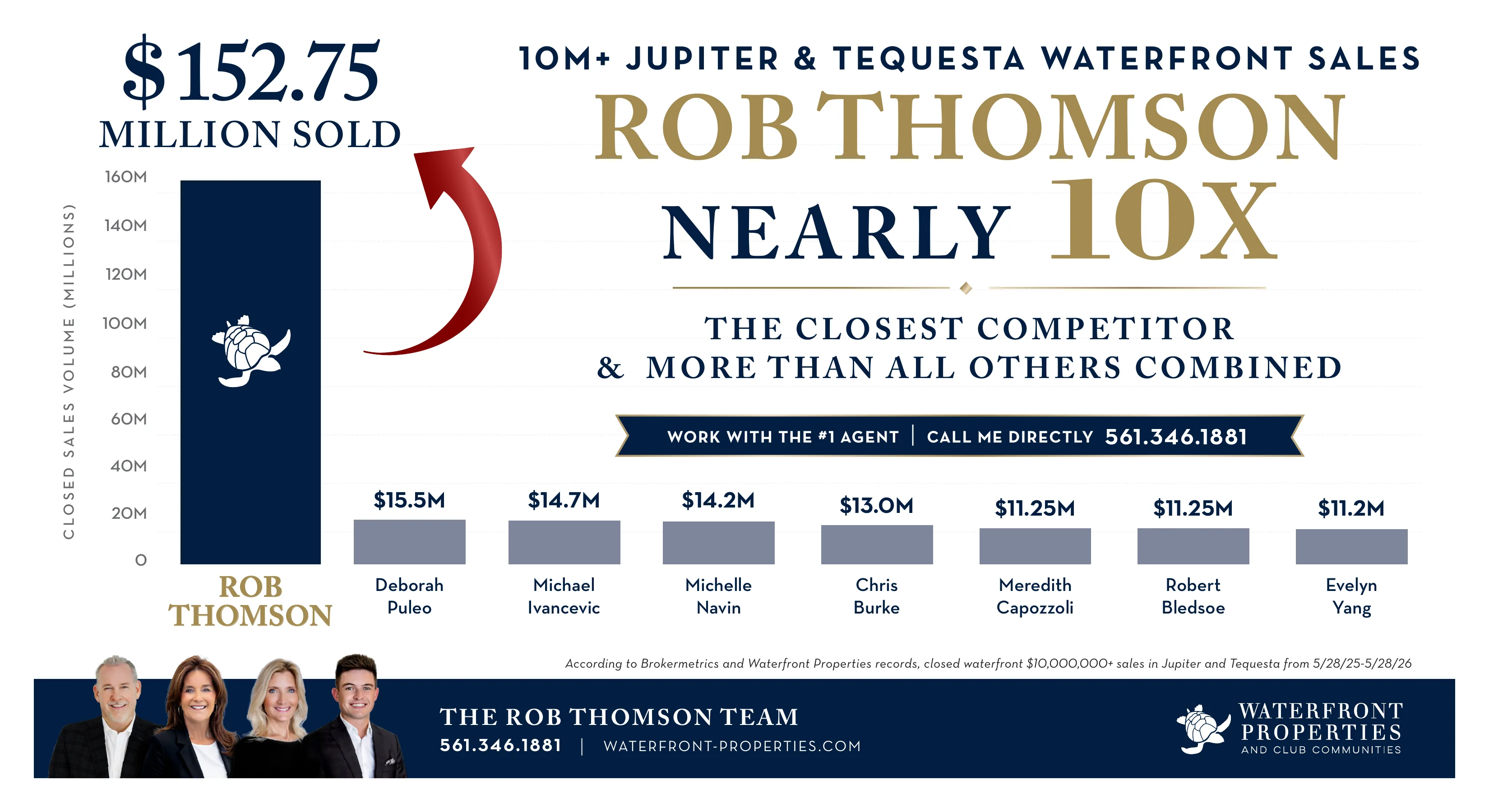 Rob Thomson sold 10x the waterfront property in jupiter and tequesta